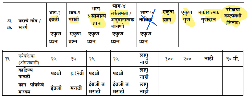 Anganwadi - अंगणवाडी भरती 2024